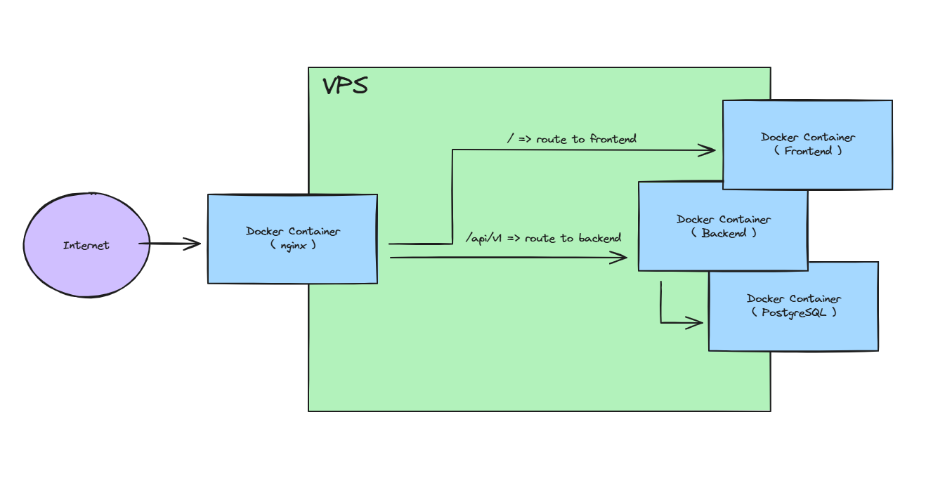 Application diagram for hosting my web application on a VPS